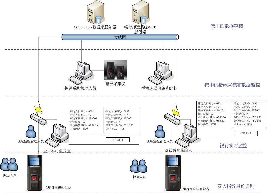 押运身份认证系统